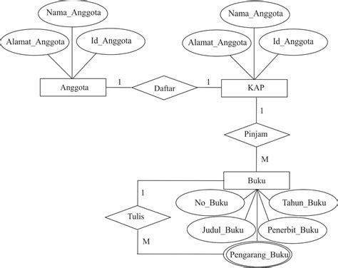 Erd Penjualan Mobil Editable Entity Relationship Diagram Images