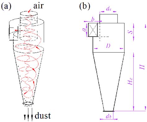 Image of (a) working principle and (b) structure of the cyclone ...