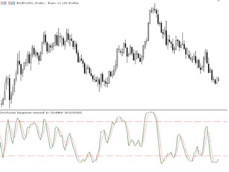 Indicators Stochastic Code For Beginners By William210 Articles