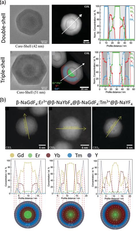 A Hr Tem Haadf Stem Images And Edx Element Analysis Of Naer Yb