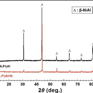 Xrd Patterns Of Ni Pt Al Coating Specimens With And Without Ni