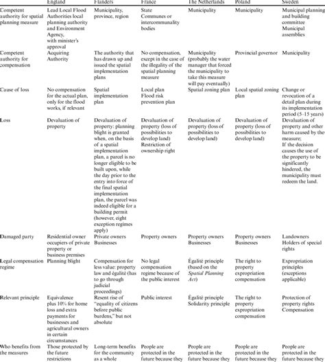 Spatial planning measures. | Download Table