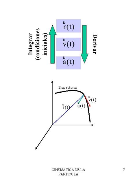 Cinematica De La Particula Objetivos Conocer