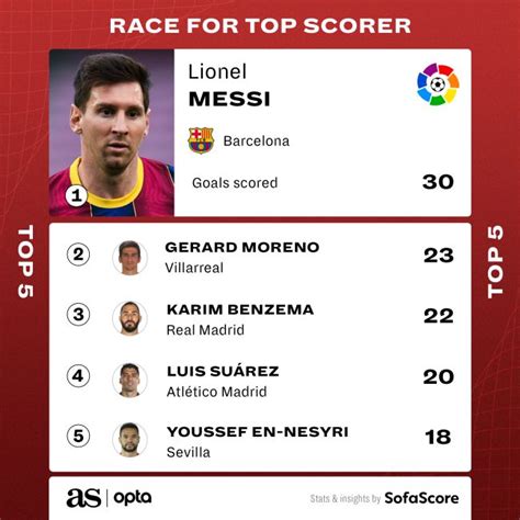 List Of Top Scorers In Europe S Big Five Soccer Leagues Sports Nigeria