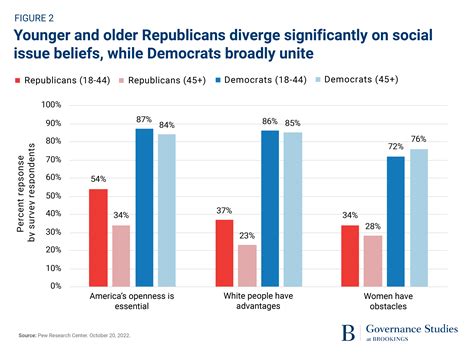 How younger voters will impact elections: Generational change divides