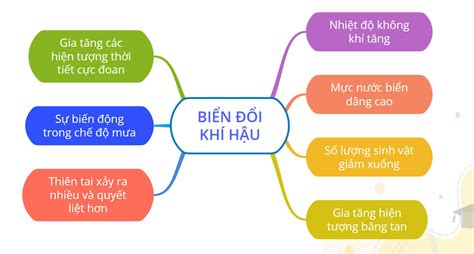 Sơ đồ tư duy về biến đổi khí hậu