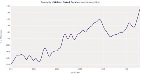 Golden Naked Oats In Beer Brewing Styles Amount Recipes