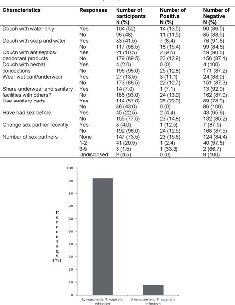 Table 7 From The Prevalence Of Trichomonas Vaginalis Infection And Associated Risk Factors Among