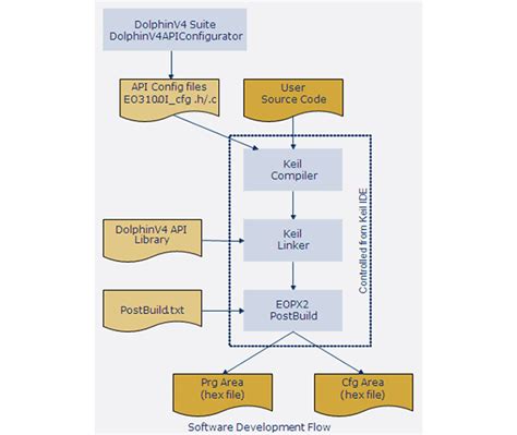 ソフトウェア開発フロー | DOLPHIN V4 開発ツールと開発フロー | TechWeb