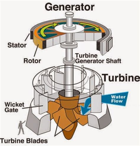 Green Mechanic: Kaplan Turbine