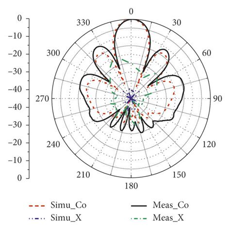 Simulated And Measured Co And Cross Polarization Radiation Patterns Of