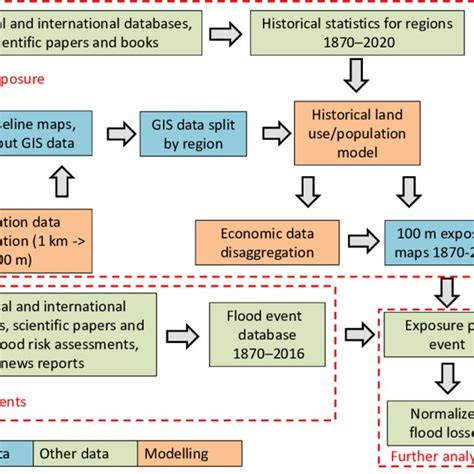 Workflow Of The Hanze Database From Input Data Sets To Final Exposure