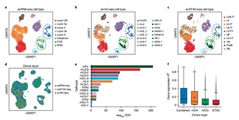 北大新研究：单细胞多组学数据整合与调控推断新方法 三个组学整合 Csdn博客