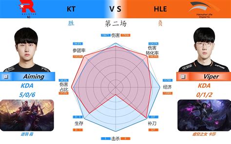 KT 3 0 HLE 对位数据雷达图 虎扑评分LCK夏季赛季后赛 LPL赛事速递 LPL赛事速递 哔哩哔哩视频