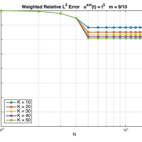 A Weighted Relative L 2 Error For Gauss Legendre Quadrature And Our Download Scientific