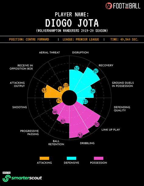 Diogo Jota Stats: A Deep Dive In Numbers To Map His Attacking Brilliance