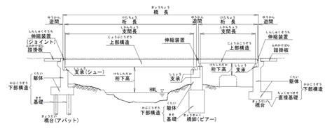 橋梁の各部位の名称について | カミノブログ