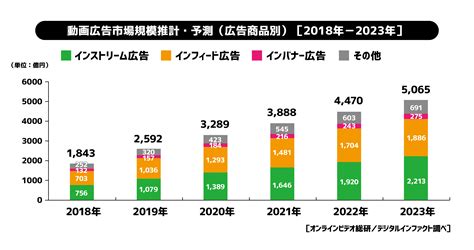 【調査データ】2019年の動画広告市場は昨年比141％・2592億円の見通し。2023年には5065億円に達すると予測｜ferret