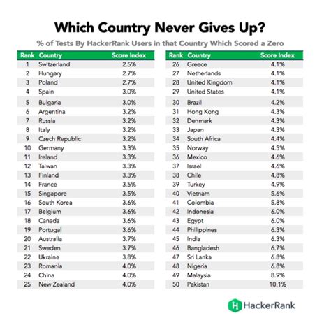 Este Es El Ranking De Los Países Con Los Mejores Programadores