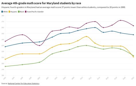 Racial Disparities 4th Grade Math Flourish