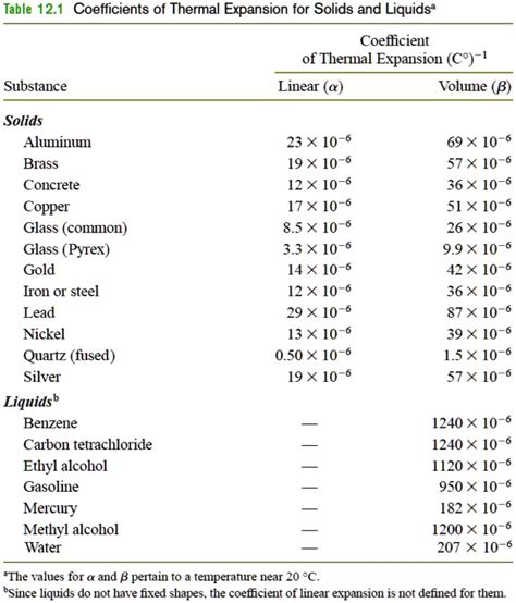 GET ANSWER Table 121 Coefficients Of Thermal Expansion For Solids And