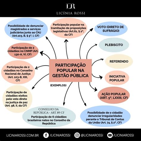 Mapas Mentais sobre AÇÃO POPULAR Study Maps