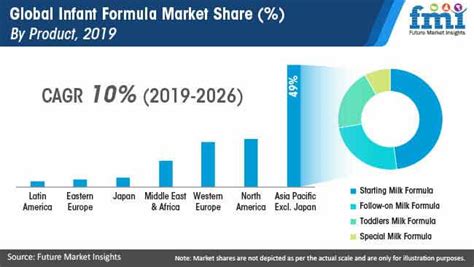 Infant Formula Market Analysis And Review 2019 2029 Future Market