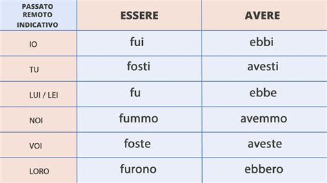 How To Talk About Past Events In Italian Part Passato Remoto