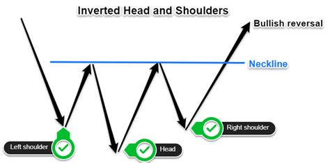 ᑕ ᑐ Head And Shoulders Pattern Rules Formation Types And Charts