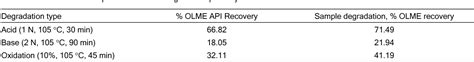 Table 2 From Development And Validation Of Stability Indicating RP HPLC