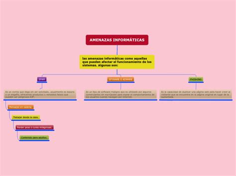 Amenazas Inform Ticas Mind Map