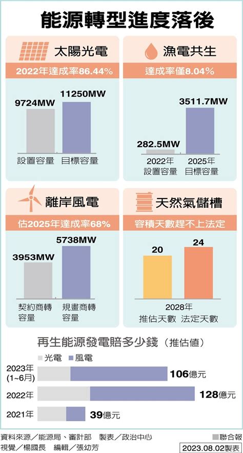 能源轉型 光電、風電、漁電共生等項目全數落後 財經焦點 產經 聯合新聞網