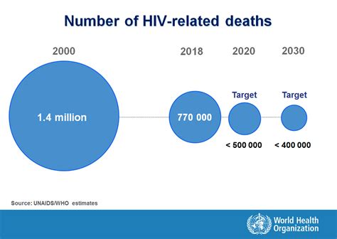 Number Of Deaths Due To Hivaids