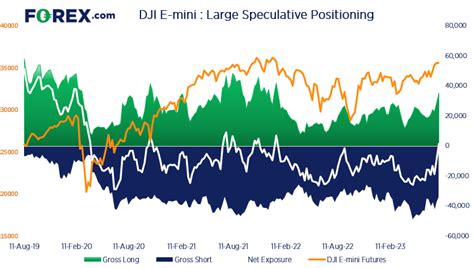 Wti Crude Oil Dow Jones Analysis Commitment Of Traders Report Cot