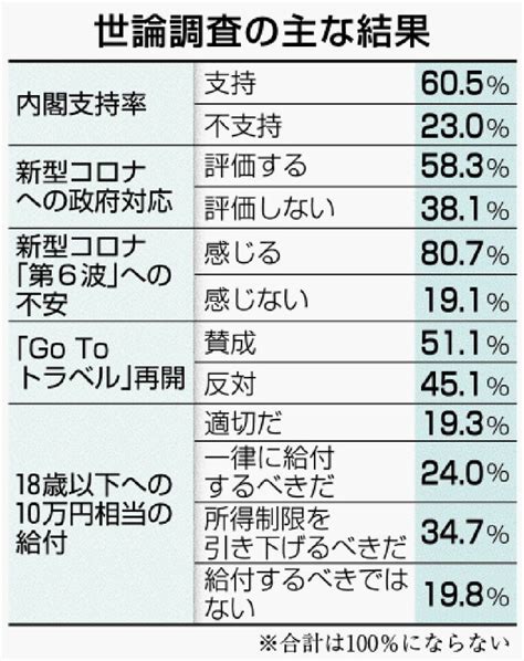 写真：10万円給付「適切だ」193 共同通信の世論調査 岸田内閣の支持率605 共同通信 プレミアム 沖縄タイムス＋プラス