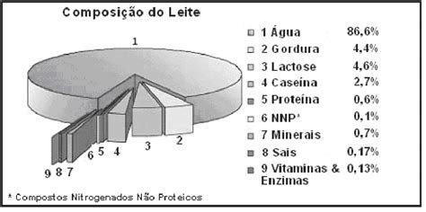 Composição Do Leite De Caixa - Composição geral do leite (adaptado de Leite, 2008) | Download ...
