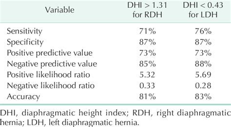 Diagnostic Test For The Dhi Cutoff Values Download Scientific Diagram