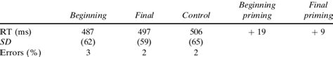 Mean Naming Latencies In Milliseconds Ms Standard Deviation For