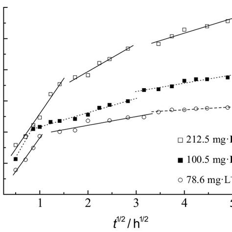 Intraparticle Diffusion Model Plots At Different Initial Concentrations