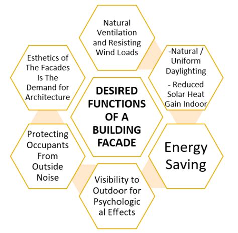 Design Principles For Responsive Double Skin Fa Ades Based On Phase