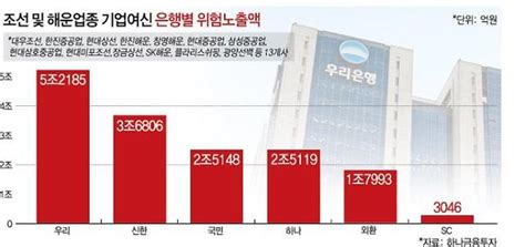 기업 구조조정 불똥은행권 부실 현실화 네이트 뉴스