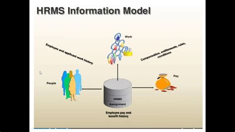 Oracle Ebs R Hrms Online Training Nd Session Free Batch Youtube