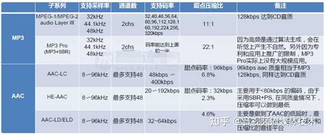 音视频开发（十八）：详解音频编解码的原理、演进和应用选型 知乎