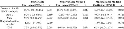 Univariable And Multivariable Linear Regression Analysis For