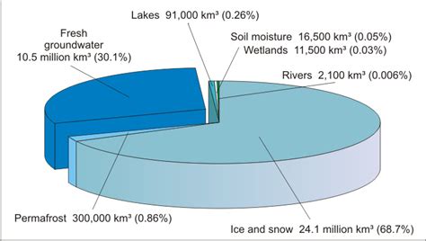 Hl Freshwater Issues And Conflicts Dp Geography At Nis