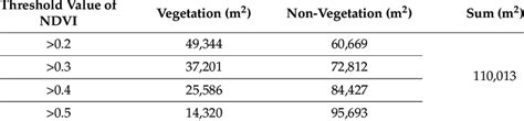 Vegetation Area According To The Threshold Value Of Ndvi Download