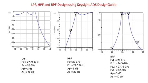 How To Design Filters With Ads Filter Designguide Lpf Hpf And Bpf