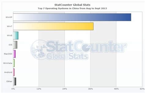 Statcounter Windows Xp Is The Most Used Os In Eight Countries