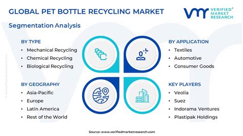 Pet Bottle Recycling Market Size Share Trends Forecast