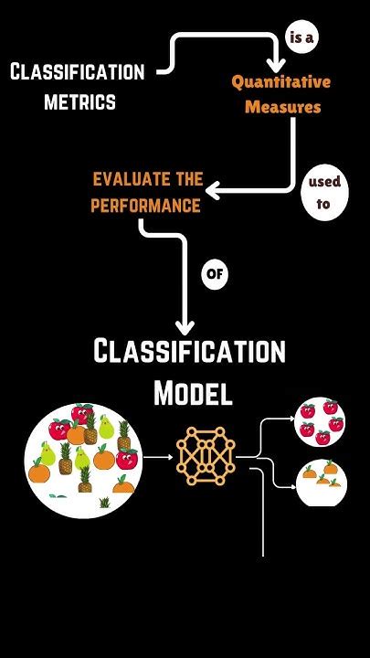 What Is Classification Metrics In Machine Learning Accuracy